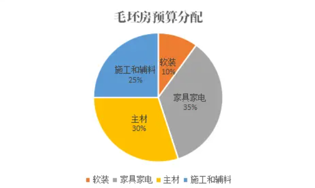 装修一百平的房子预算十万左右能行吗？